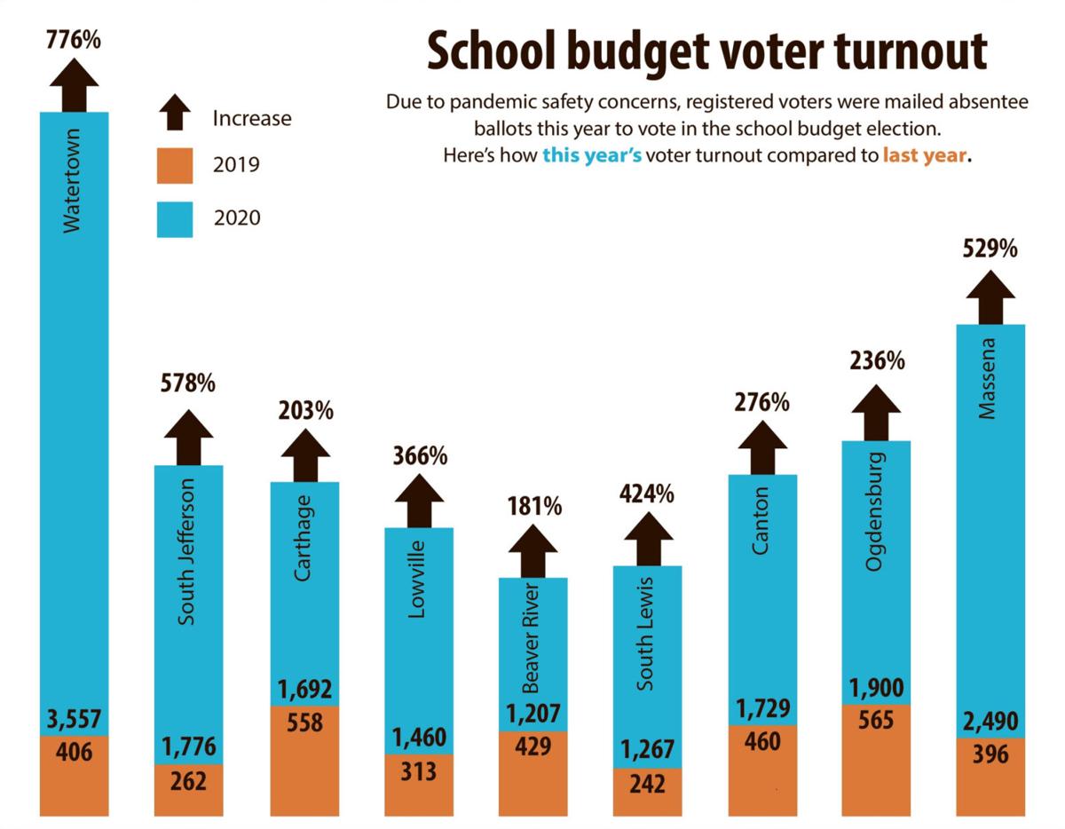 Tri County School Districts Experience Surprising Uptick In Budget