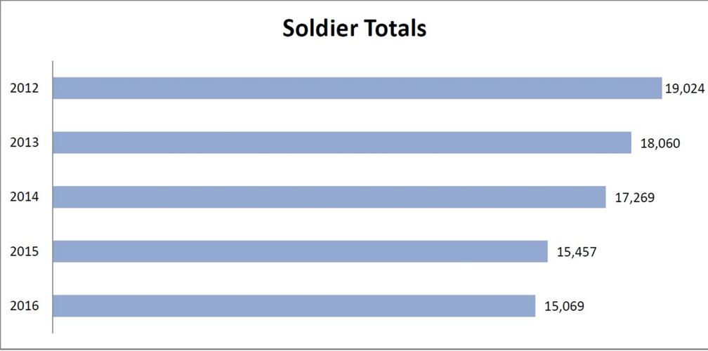 Fort Drum economic impact falls again News
