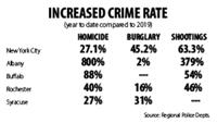Changes sought as crime increases