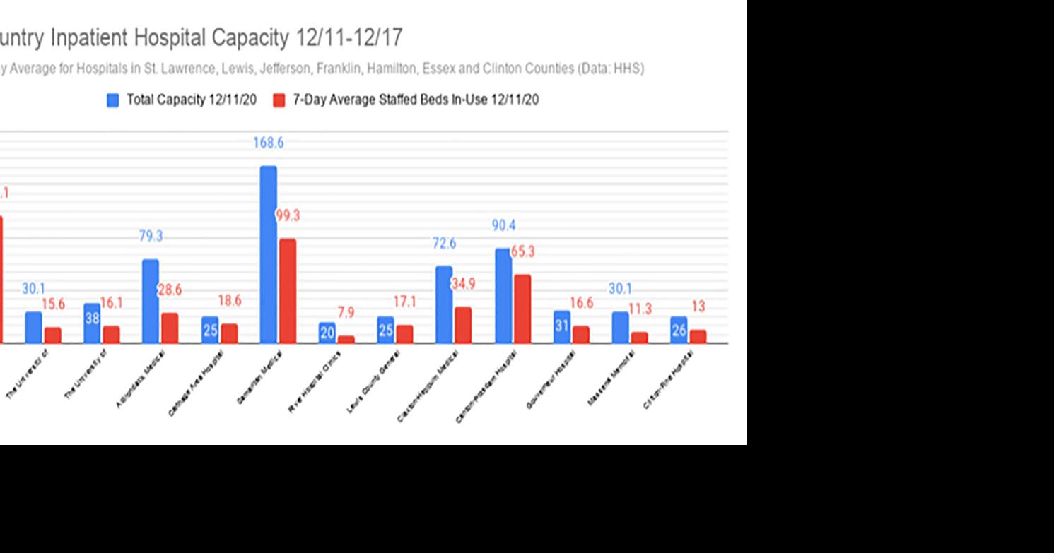 North country hospital occupancy rate remains steady Public Service