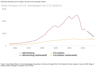 Total revenue of U.S. newspapers