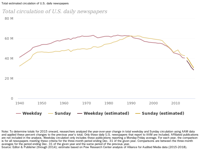 Total estimated circulation of U.S. daily newspapers