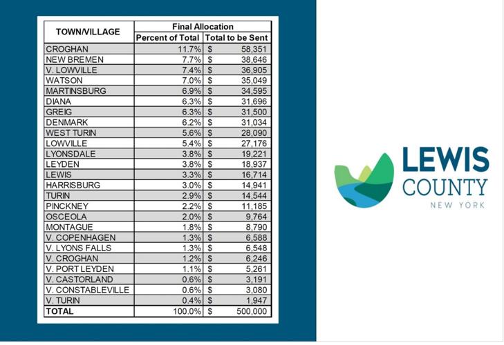 Towns and villages to split 500,000 share of Lewis County sales tax