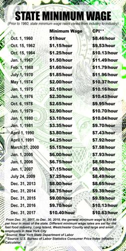 New York minimum wage is going up: See when and how much | Business |  nny360.com