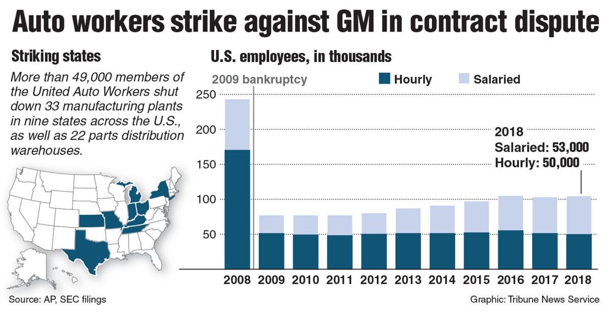 50,000 UAW workers on strike Top Stories