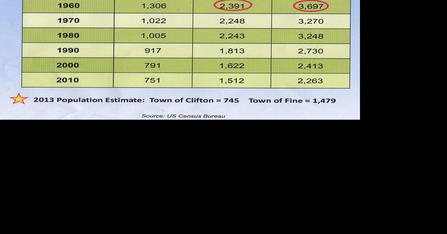 Population of Clifton, Fine down 40 percent News