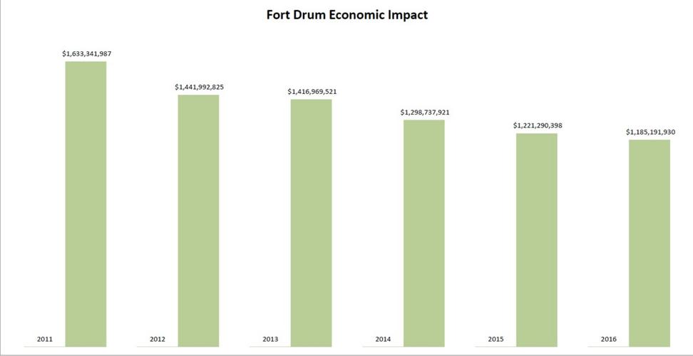 Fort Drum economic impact falls again News