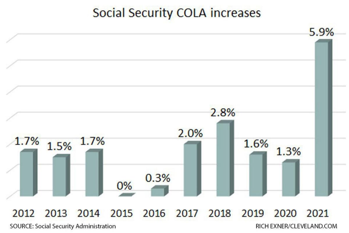 Social Security's COLA Is Coming. Here's How to Protect Your Retirement. -  The New York Times