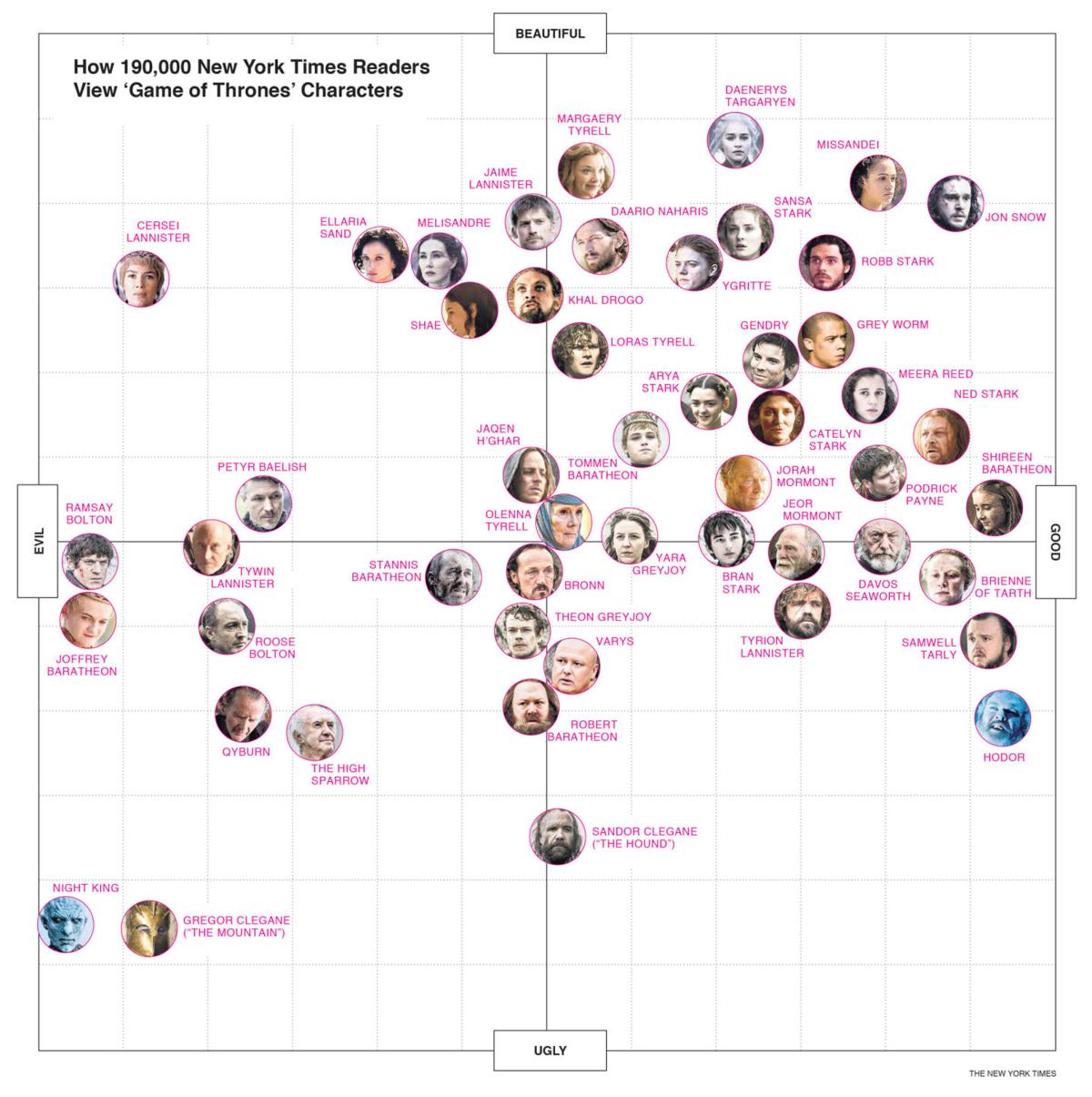 Ranking Game Of Thrones Characters By The Good The Bad And The Beautiful Arts And Life Nny360 Com Game of thrones provides news and information about hbo's show based on george r.r.