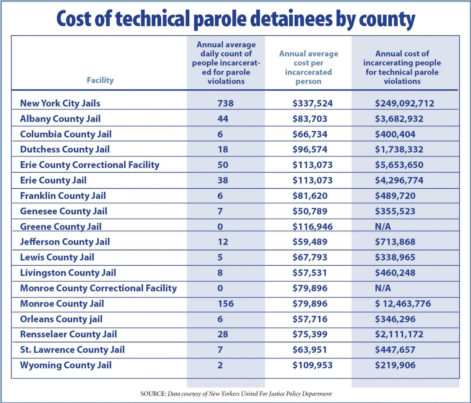 New York localities spend $300M annually on parole, recent analysis shows - Vimarsana News