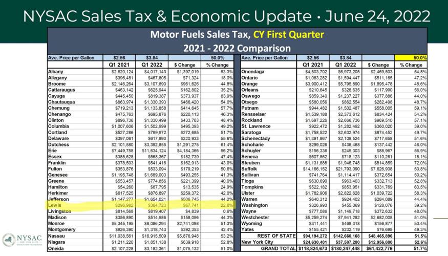 Towns and villages to split 500,000 share of Lewis County sales tax excess Lewis County News