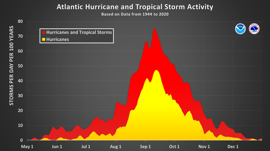 Historical tropical storm activity in the Atlantic Ocean