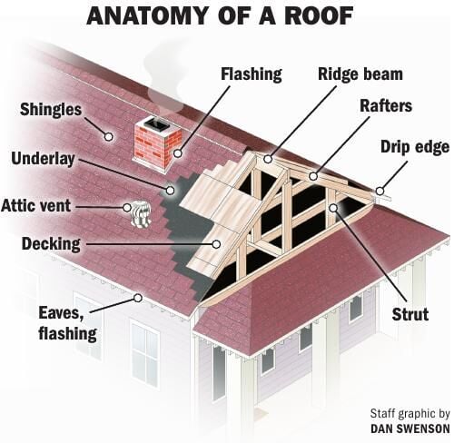 091821 Anatomy of a house roof.pdf | | nola.com