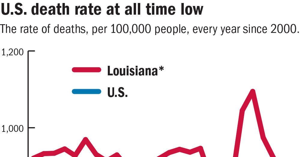 U.S. death rate falls to pre-pandemic levels, but Louisiana’s rate is higher. See the data.