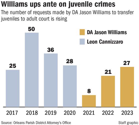 082523 Jason Williams juvenile crime chart