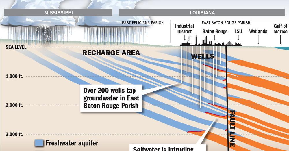 Baton Rouge groundwater fight extends to Legislature, courts | Business News - Vimarsana News