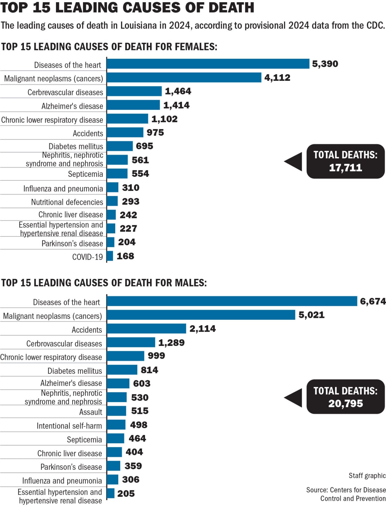See the leading causes of death in Louisiana | Louisiana Health