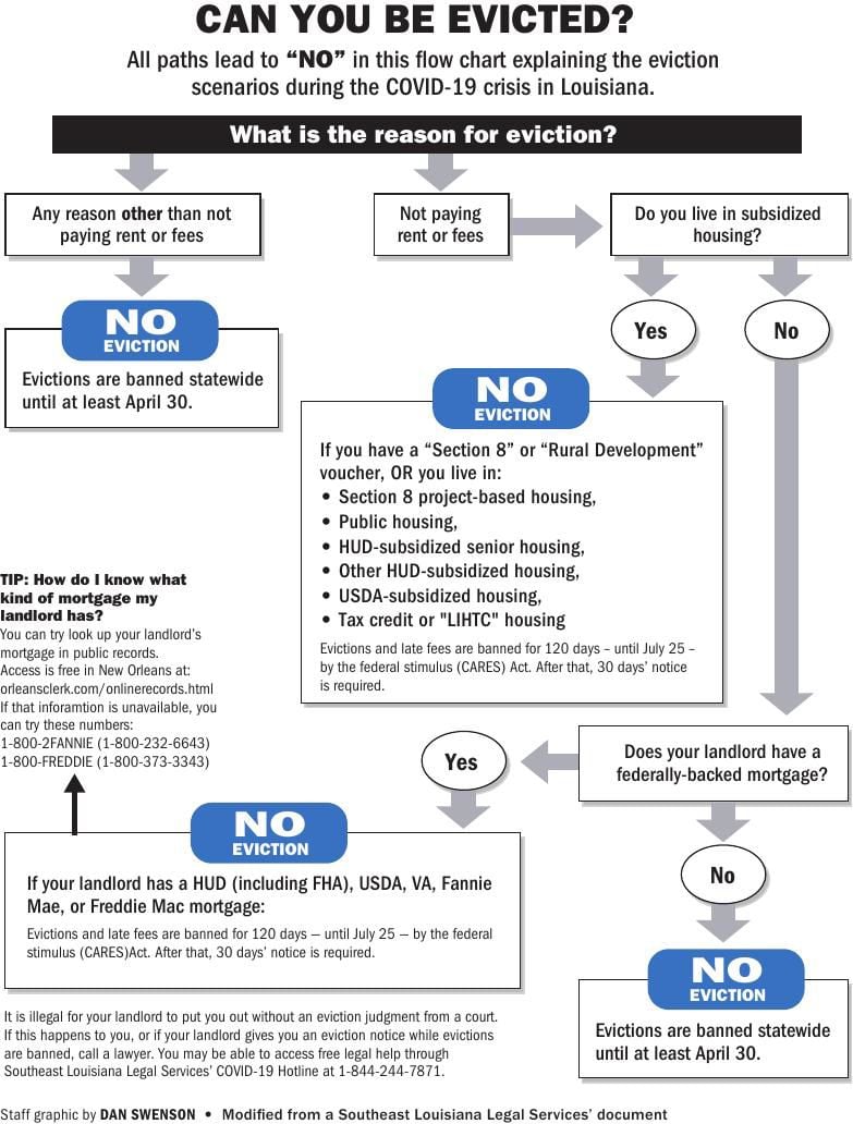 COVID19 Eviction Flow Chart.pdf