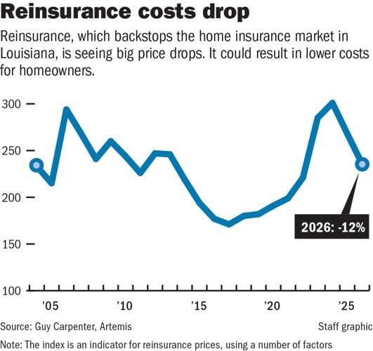 Reinsurance Rates Falling reinsurance costs could lower Louisiana premiums | News | nola.com