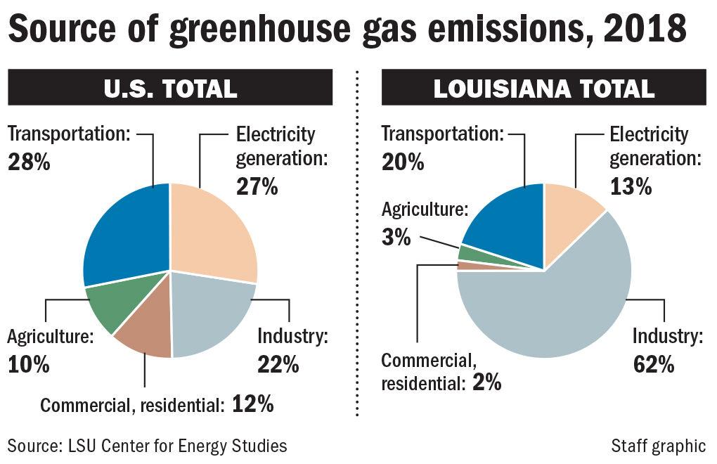 Here's how much greenhouse gas Louisiana emitted in a single year