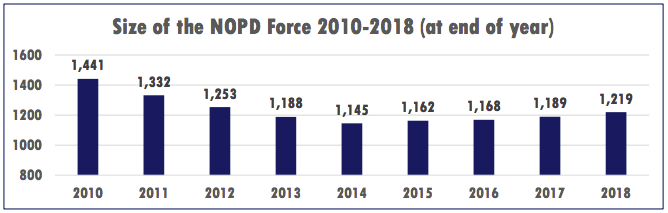 Amid Manpower Shortage, NOPD Looks To Grow Volunteer Reserve Unit ...