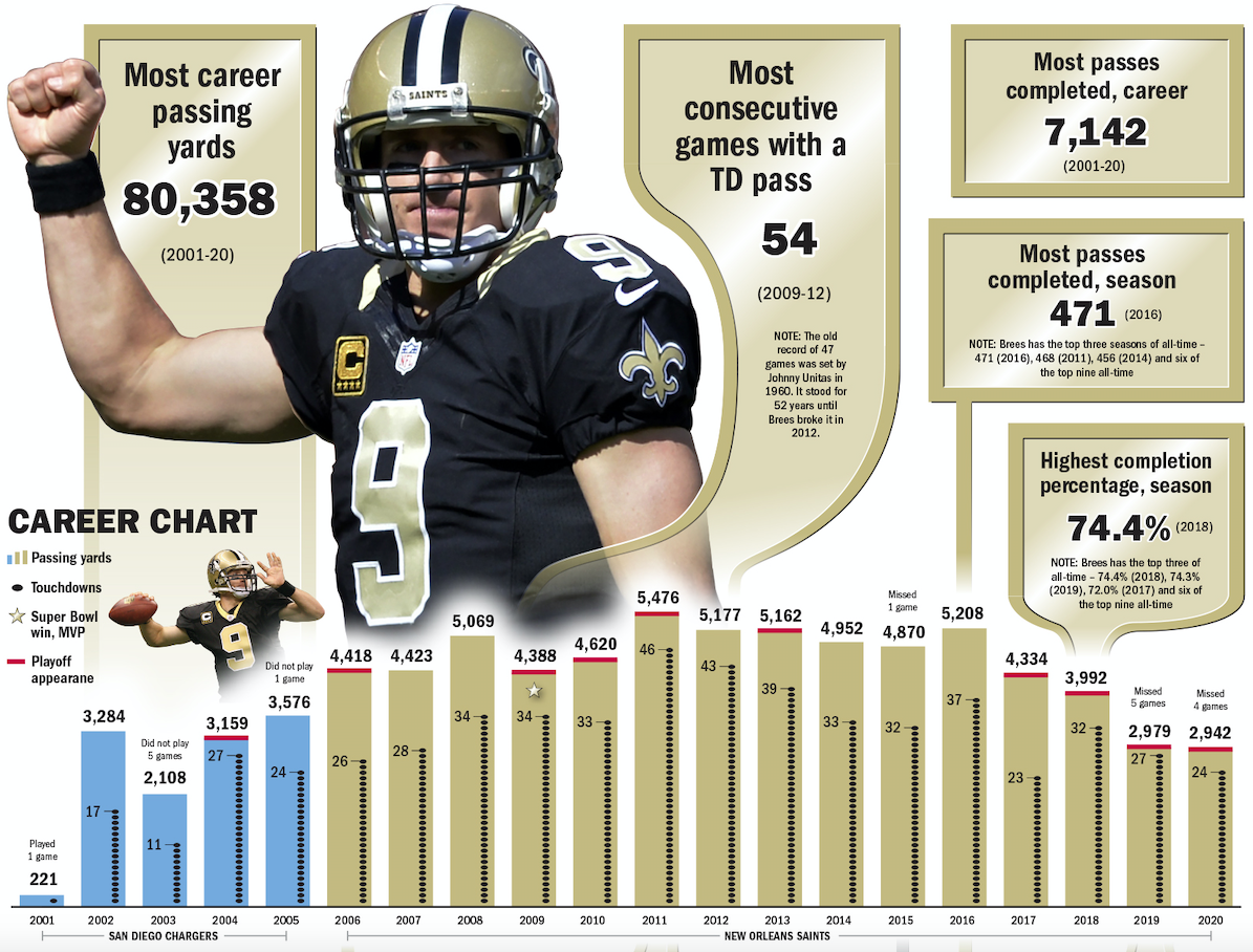 Just how many records does Drew Brees hold? Quite a few, Saints