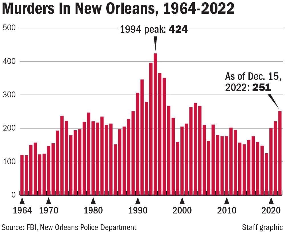Why New Orleans' murder rate surged in 2022 Crime/Police