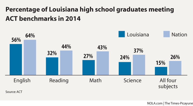 Louisiana Education Superintendent, ACT Provide Competing Score ...