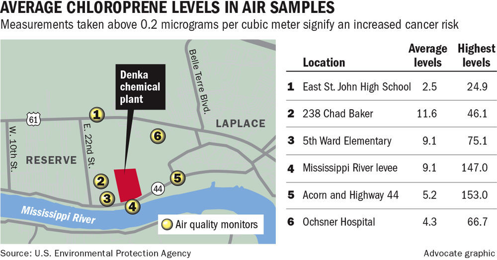 EPA: Plant emits 99% of US chloroprene pollution