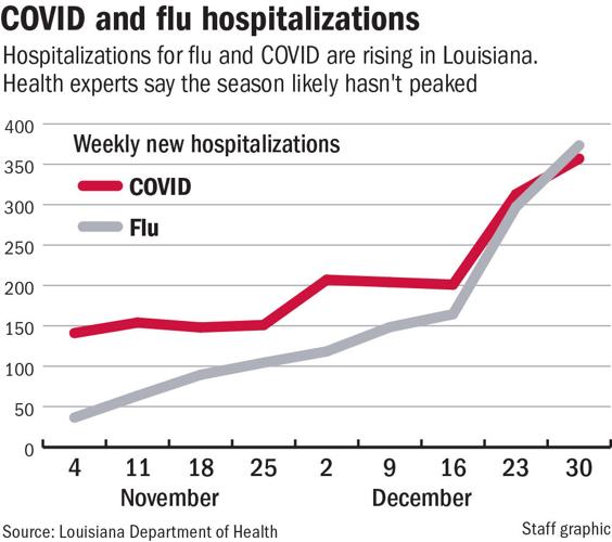Louisiana is having its worst flu and COVID season in years, health