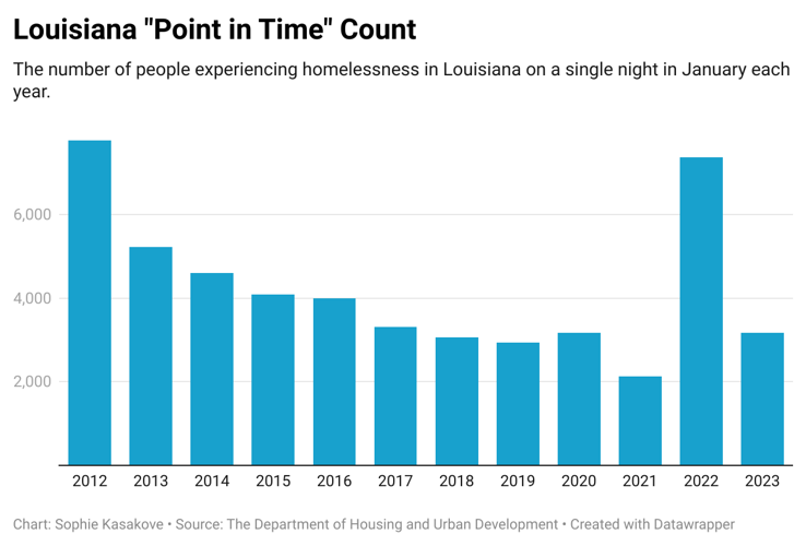 Why Louisiana's homeless count has been on a roller coaster Local