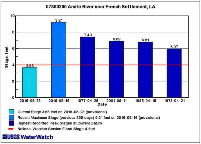 Amite River falls below flood stage for first time in 10 days Weather