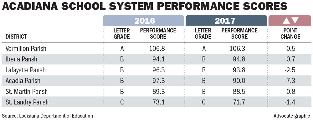 Louisiana School Scores: Most Baton Rouge-area Districts Decline, While ...