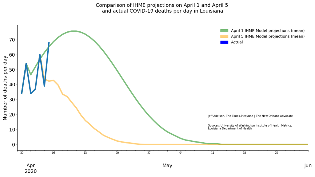 Big Shift In Model Of Coronavirus In Louisiana Raises Questions About Peak Of Outbreak Coronavirus Nola Com