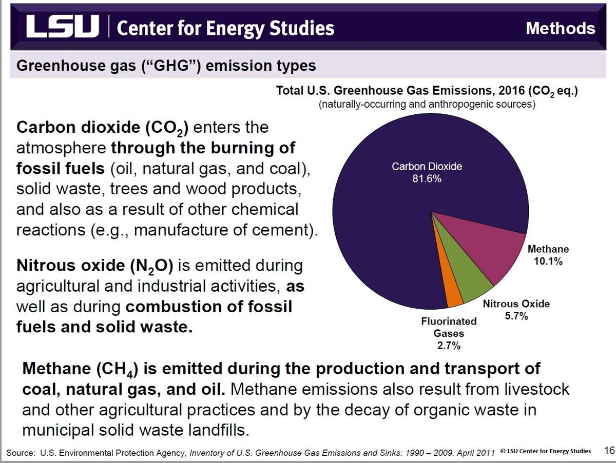 Here's how much greenhouse gas Louisiana emitted in a single year