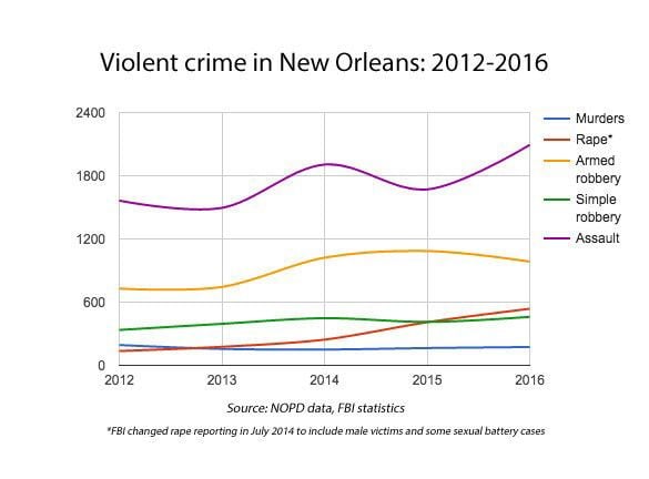 Violent Crime In New Orleans Up Nearly 14 Percent Last Year Compared To ...