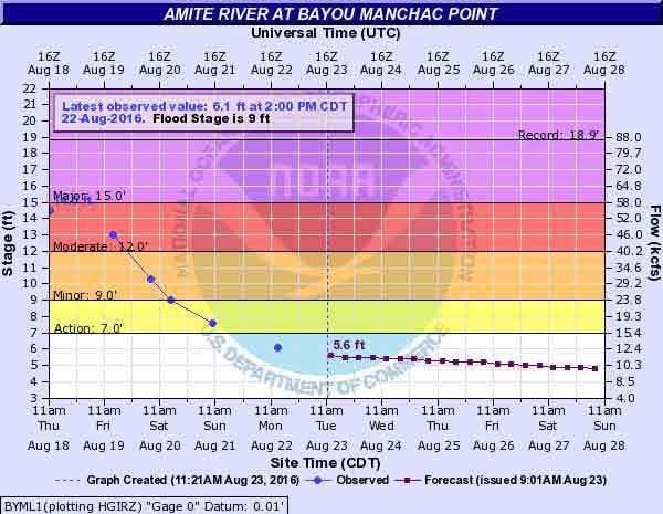 Amite River falls below flood stage for first time in 10 days | Weather ...