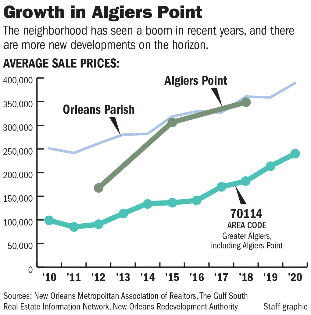 This chart shows how Algiers Point real estate prices have changed in