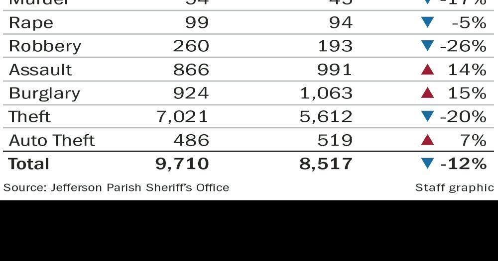 Jefferson crime stats 2021