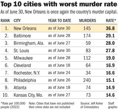 New Orleans leads nation in murders midway through 2022, city analyst ...