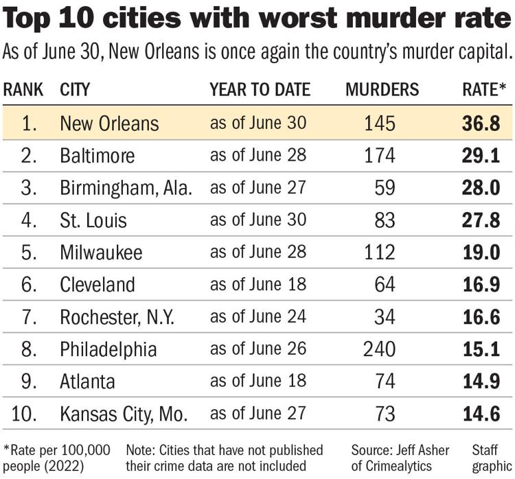 New Orleans leads nation in murders midway through 2022, city analyst