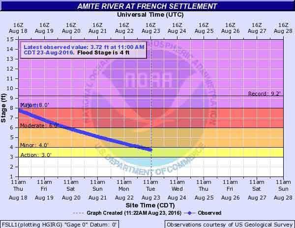 Amite River falls below flood stage for first time in 10 days | Weather ...