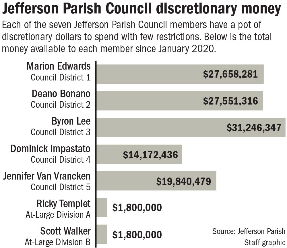 Jefferson Parish Council Plans To Spend $720K On Projects | Jefferson ...