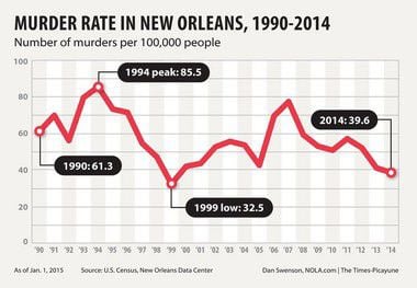 New Orleans murders down in 2014, but violent crime on the rise | Crime ...