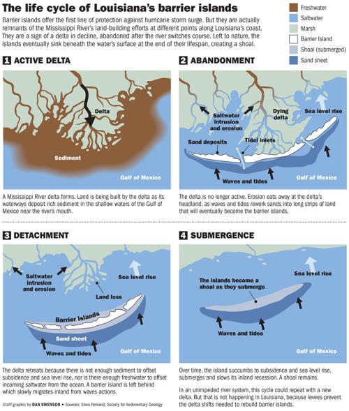 Barrier Island Formation graphic | | nola.com