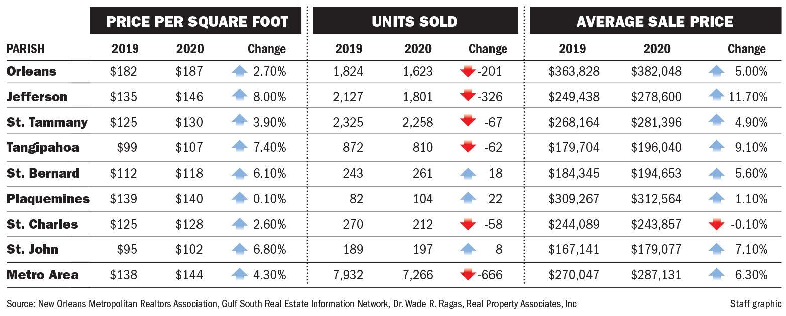 An inside look at the New Orleans real estate market and why prices are going up St. Tammany