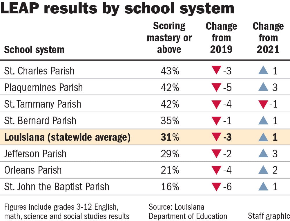 Student Test Scores Up In Most New Orleans Area Districts, But Still ...