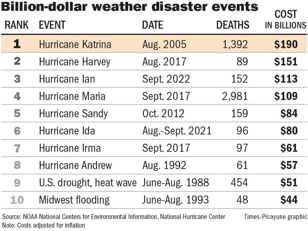 How many people died in Katrina? Toll reduced 17 years on Hurricane