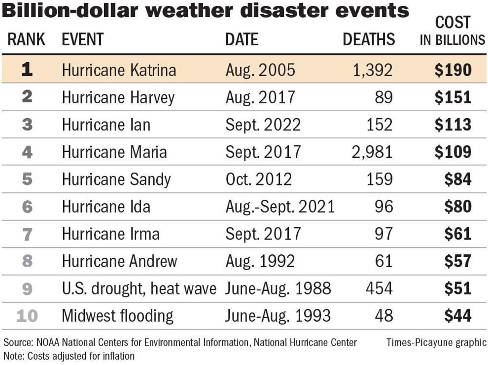 How many people died in Katrina? Toll reduced 17 years on Hurricane