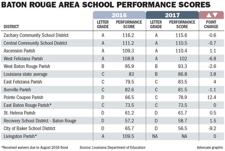 Louisiana school scores Most Baton Rougearea districts decline, while